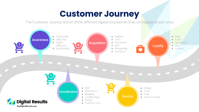 Why Is The Customer Journey Important For Digital Marketing? | Konvertica