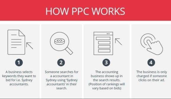 What is Ppc Affiliate Marketing?