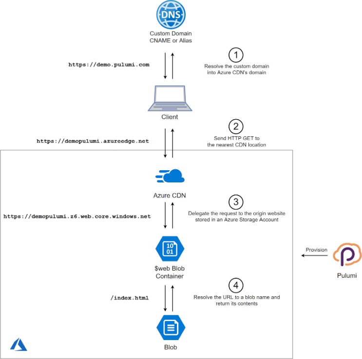 How To Setup Supersonic Cdn With Shared Hosting Apps